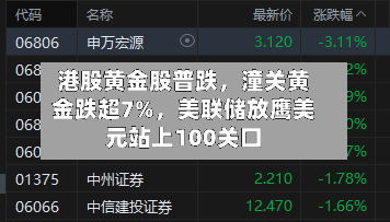 港股黄金股普跌，潼关黄金跌超7%，美联储放鹰美元站上100关口-第2张图片
