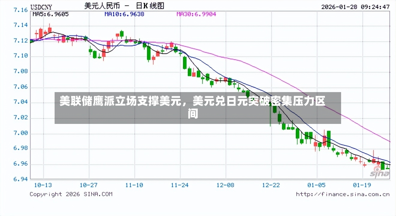 美联储鹰派立场支撑美元，美元兑日元突破密集压力区间-第3张图片