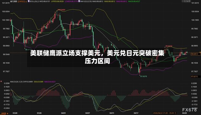 美联储鹰派立场支撑美元，美元兑日元突破密集压力区间-第2张图片