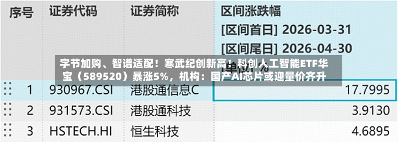 字节加购、智谱适配！寒武纪创新高！科创人工智能ETF华宝（589520）暴涨5%，机构：国产AI芯片或迎量价齐升-第2张图片