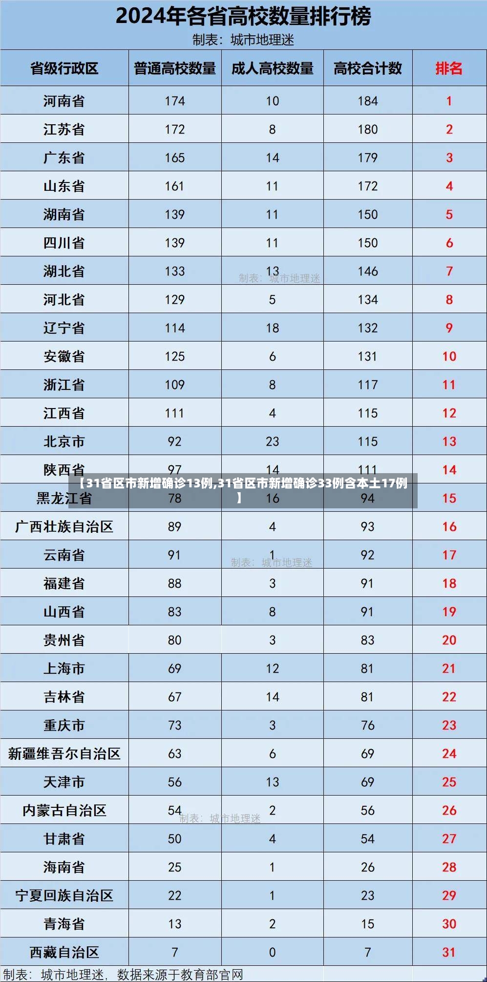 【31省区市新增确诊13例,31省区市新增确诊33例含本土17例】-第3张图片