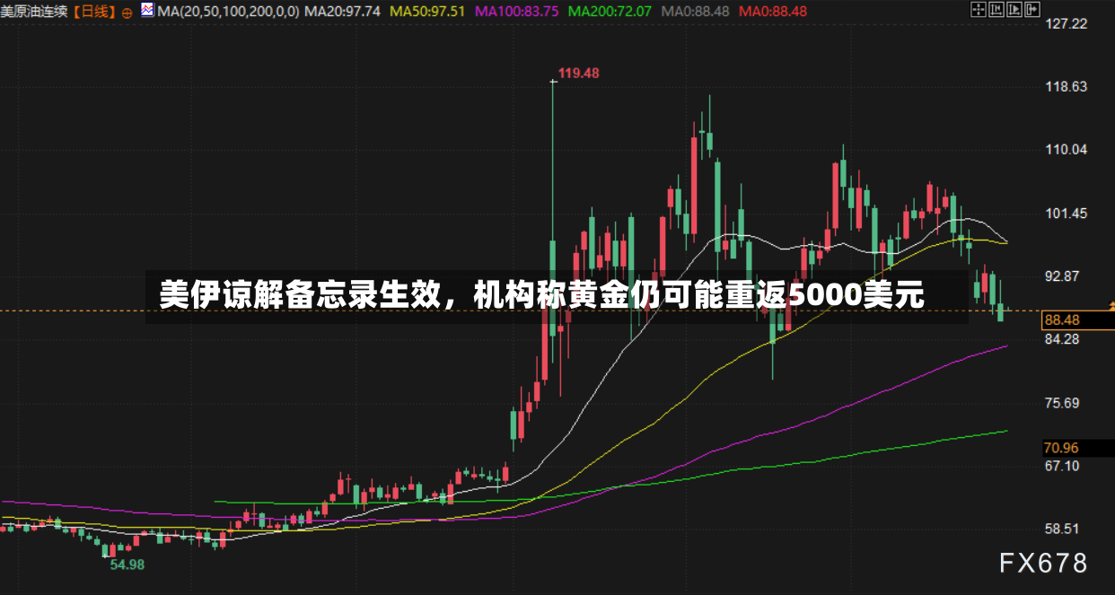 美伊谅解备忘录生效，机构称黄金仍可能重返5000美元-第2张图片