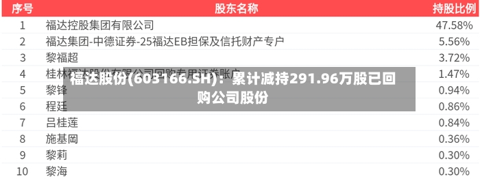福达股份(603166.SH)：累计减持291.96万股已回购公司股份