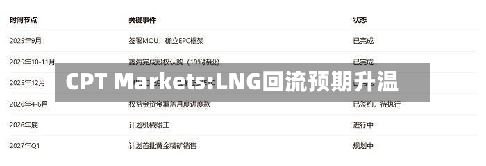 CPT Markets:LNG回流预期升温-第2张图片