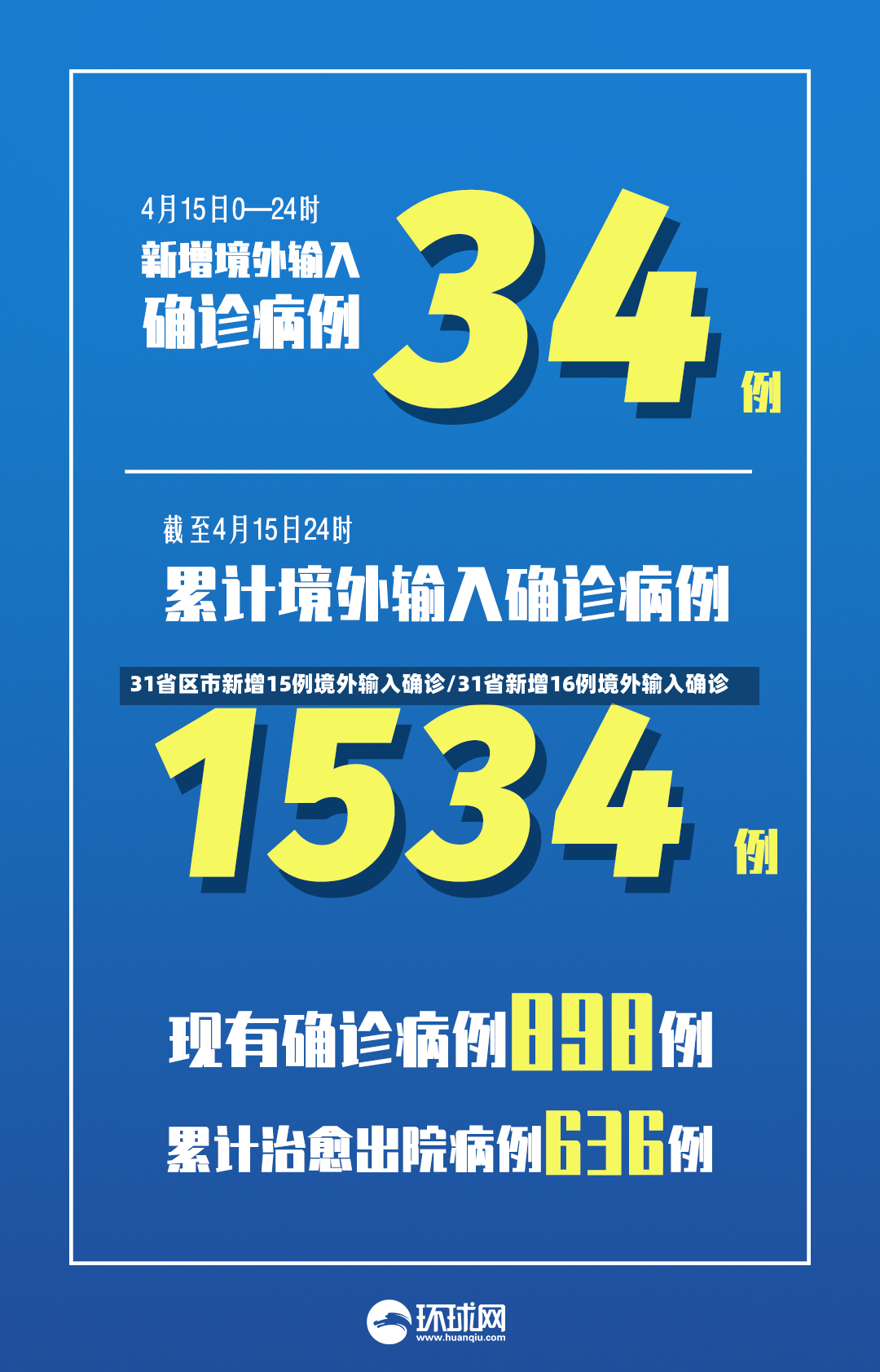 31省区市新增15例境外输入确诊/31省新增16例境外输入确诊