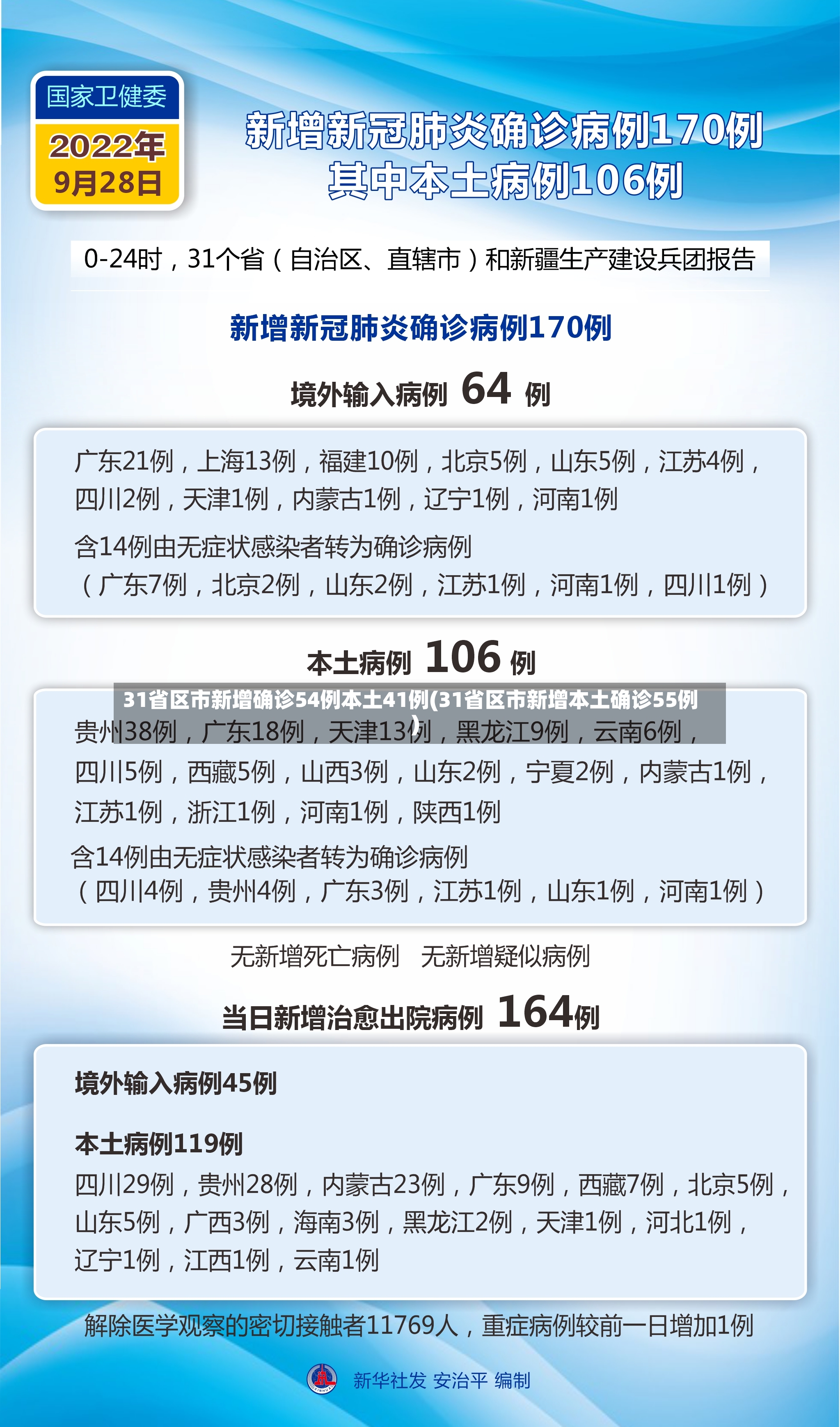 31省区市新增确诊54例本土41例(31省区市新增本土确诊55例)-第2张图片