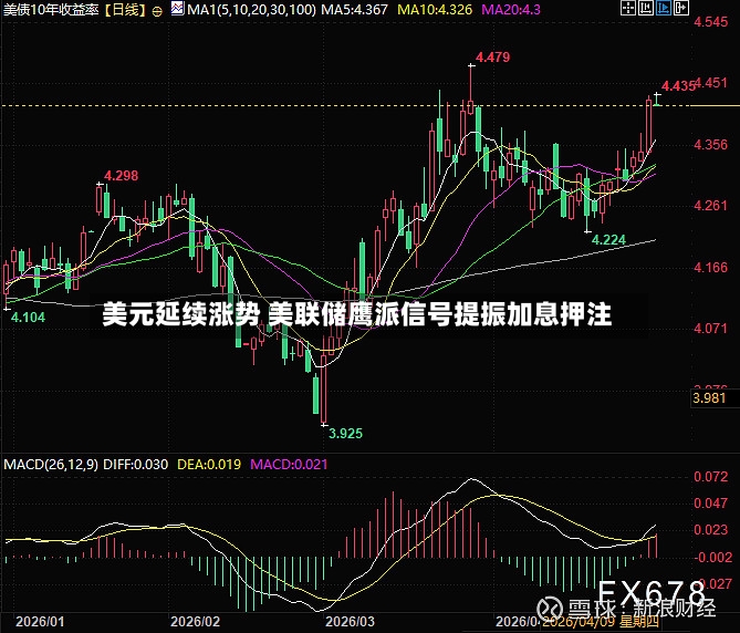 美元延续涨势 美联储鹰派信号提振加息押注