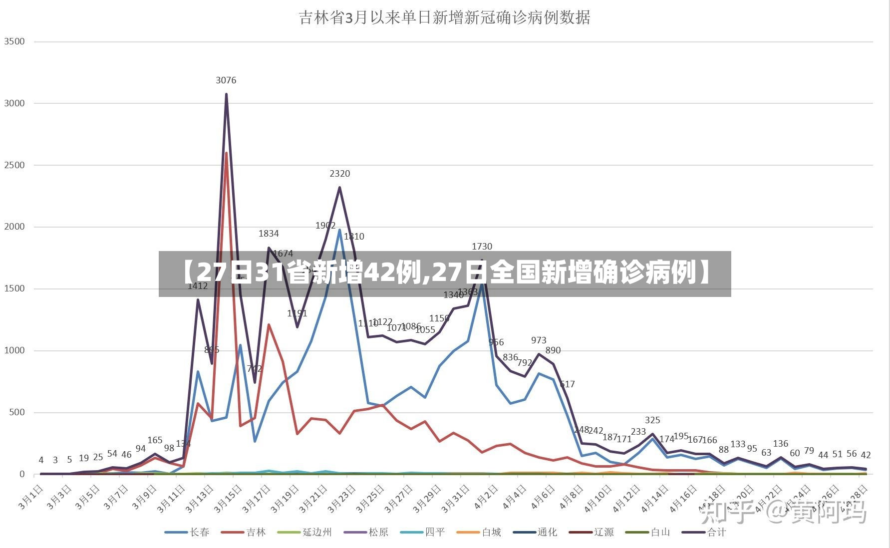 【27日31省新增42例,27日全国新增确诊病例】