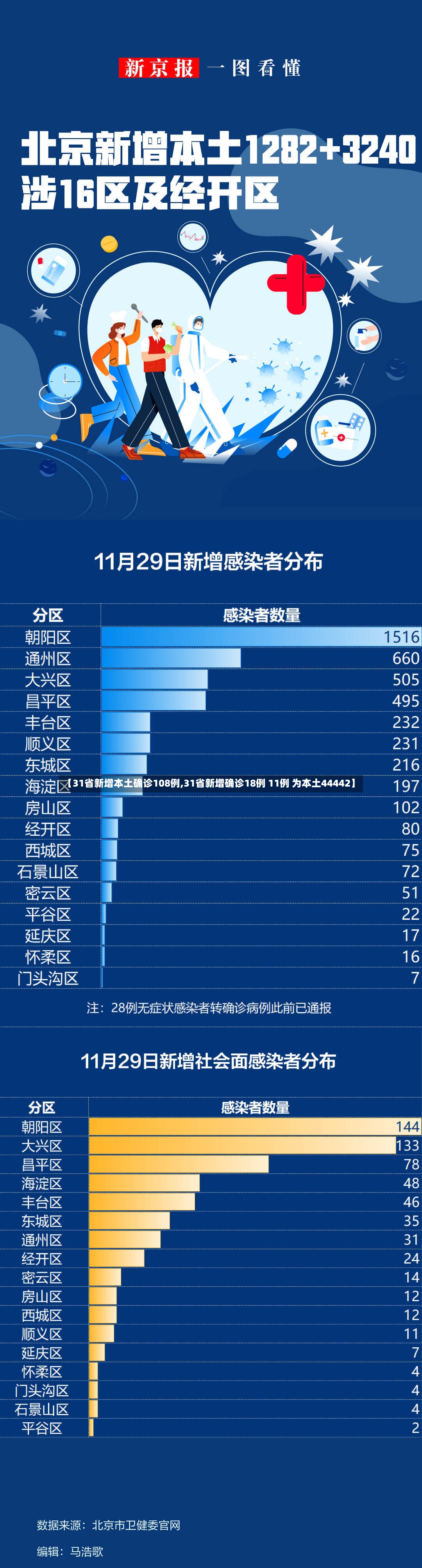 【31省新增本土确诊108例,31省新增确诊18例 11例 为本土44442】-第2张图片