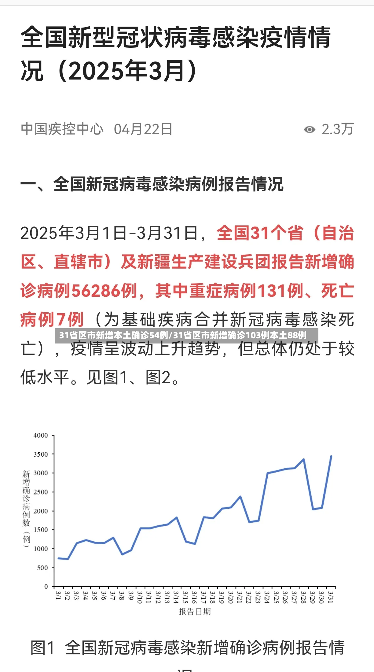 31省区市新增本土确诊54例/31省区市新增确诊103例本土88例