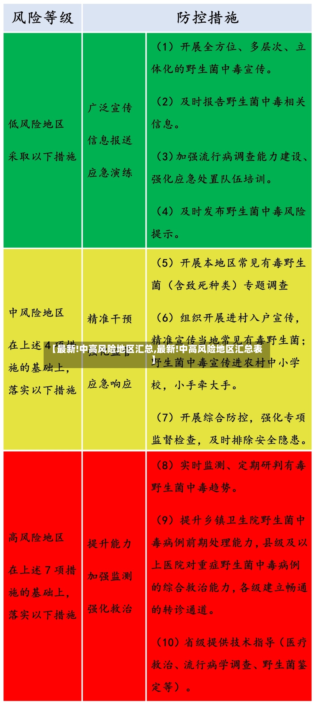【最新!中高风险地区汇总,最新!中高风险地区汇总表】-第2张图片