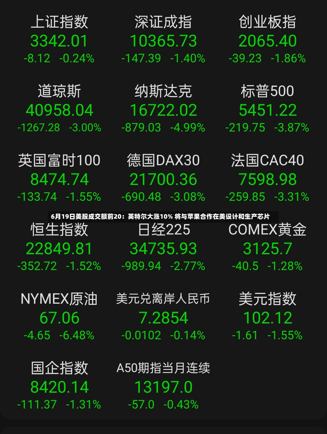 6月19日美股成交额前20：英特尔大涨10% 将与苹果合作在美设计和生产芯片