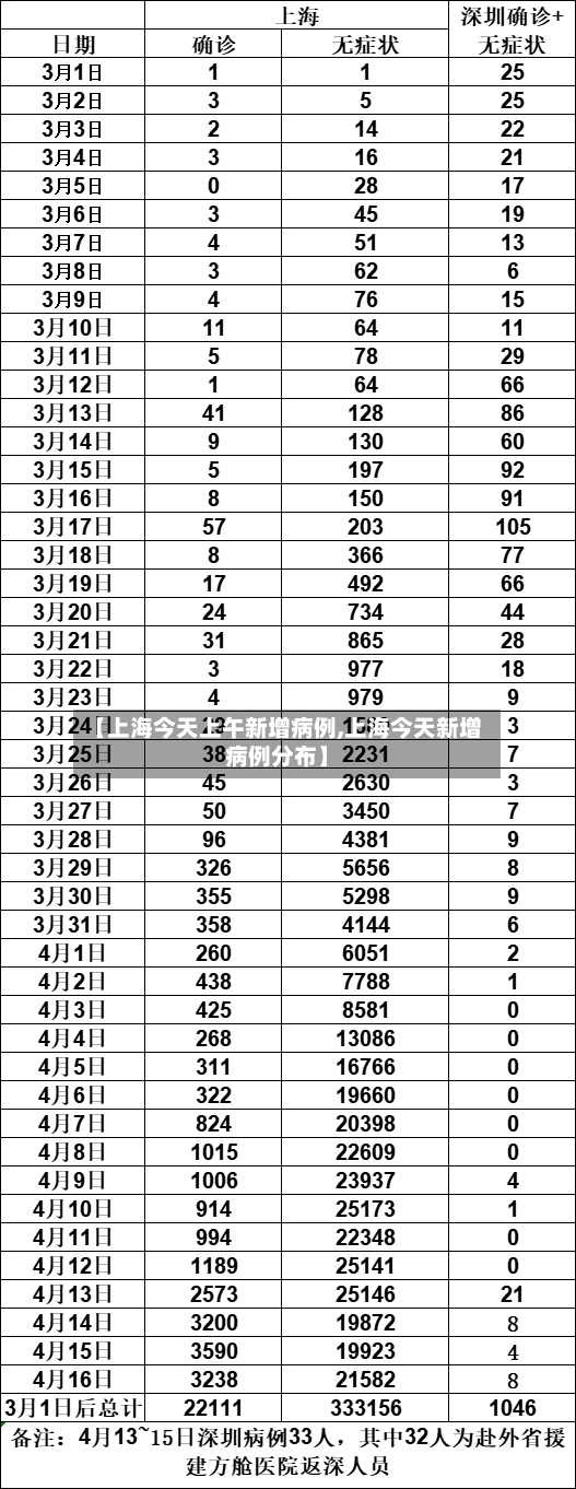 【上海今天上午新增病例,上海今天新增病例分布】-第3张图片