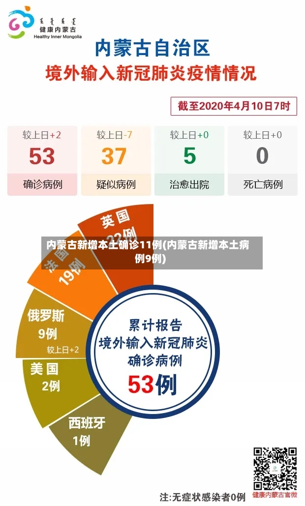 内蒙古新增本土确诊11例(内蒙古新增本土病例9例)