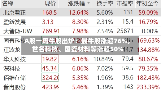 A股一周牛股出炉：最牛股涨超76%，世名科技、国瓷材料等涨超50%-第2张图片