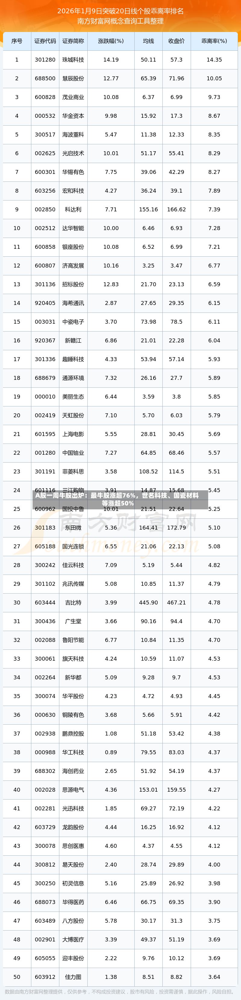 A股一周牛股出炉：最牛股涨超76%，世名科技、国瓷材料等涨超50%-第3张图片