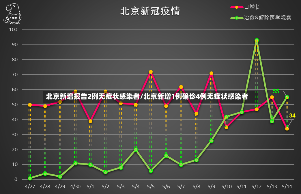 北京新增报告2例无症状感染者/北京新增1例确诊4例无症状感染者-第2张图片