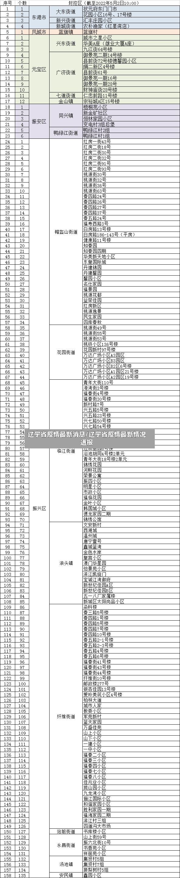 辽宁省疫情最新消息/辽宁省疫情最新情况通报