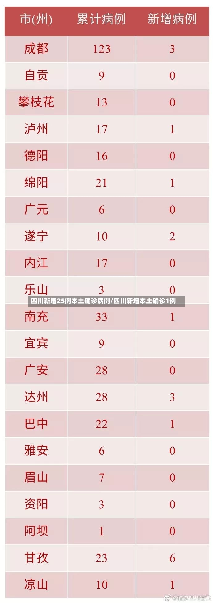 四川新增25例本土确诊病例/四川新增本土确诊1例
