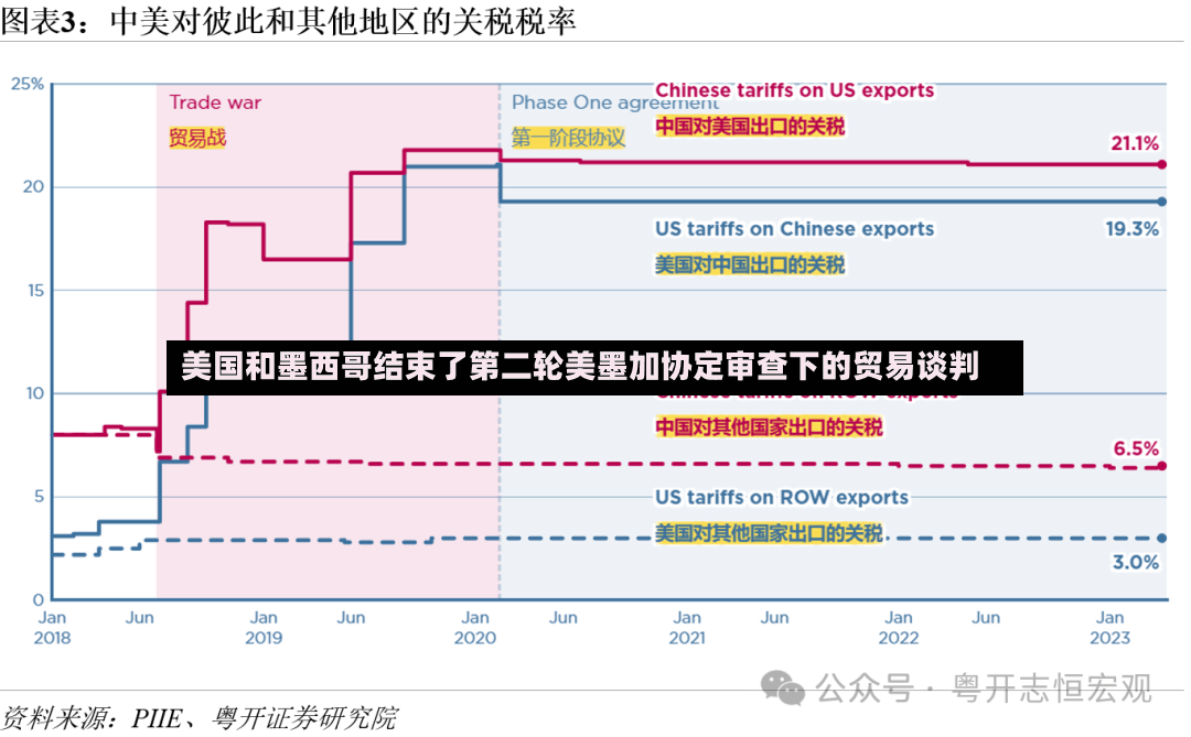 美国和墨西哥结束了第二轮美墨加协定审查下的贸易谈判-第3张图片