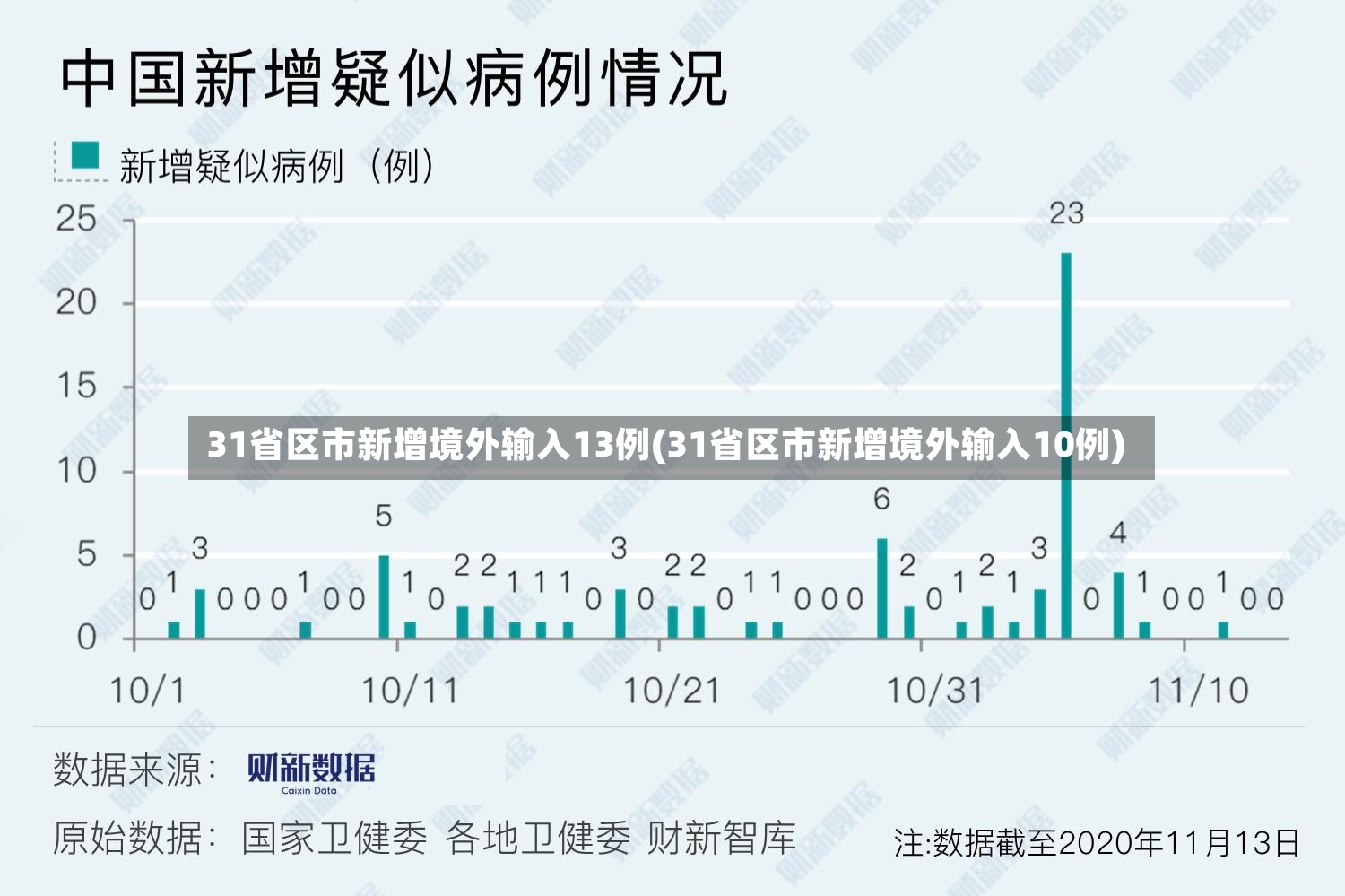 31省区市新增境外输入13例(31省区市新增境外输入10例)-第2张图片