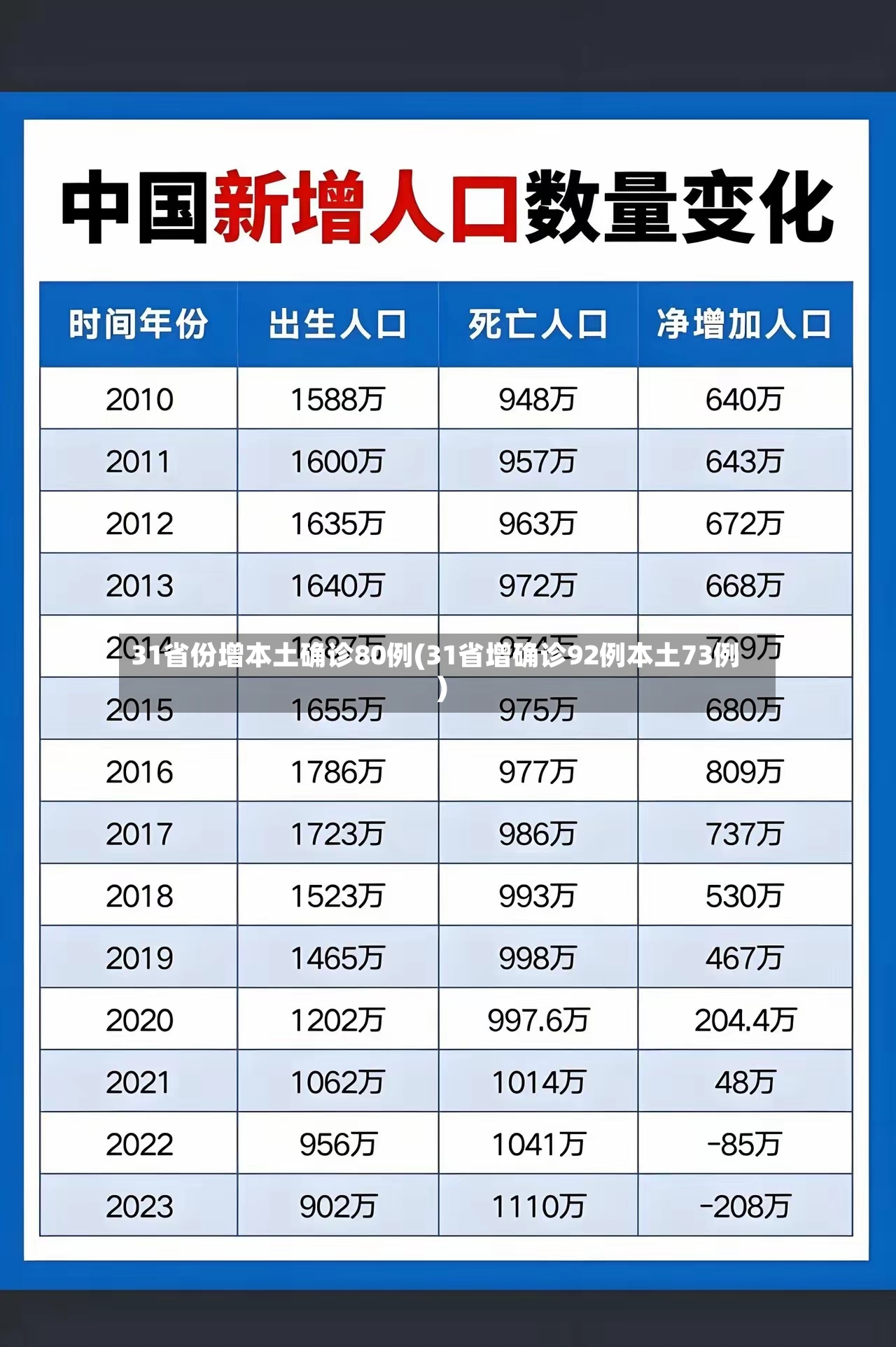 31省份增本土确诊80例(31省增确诊92例本土73例)