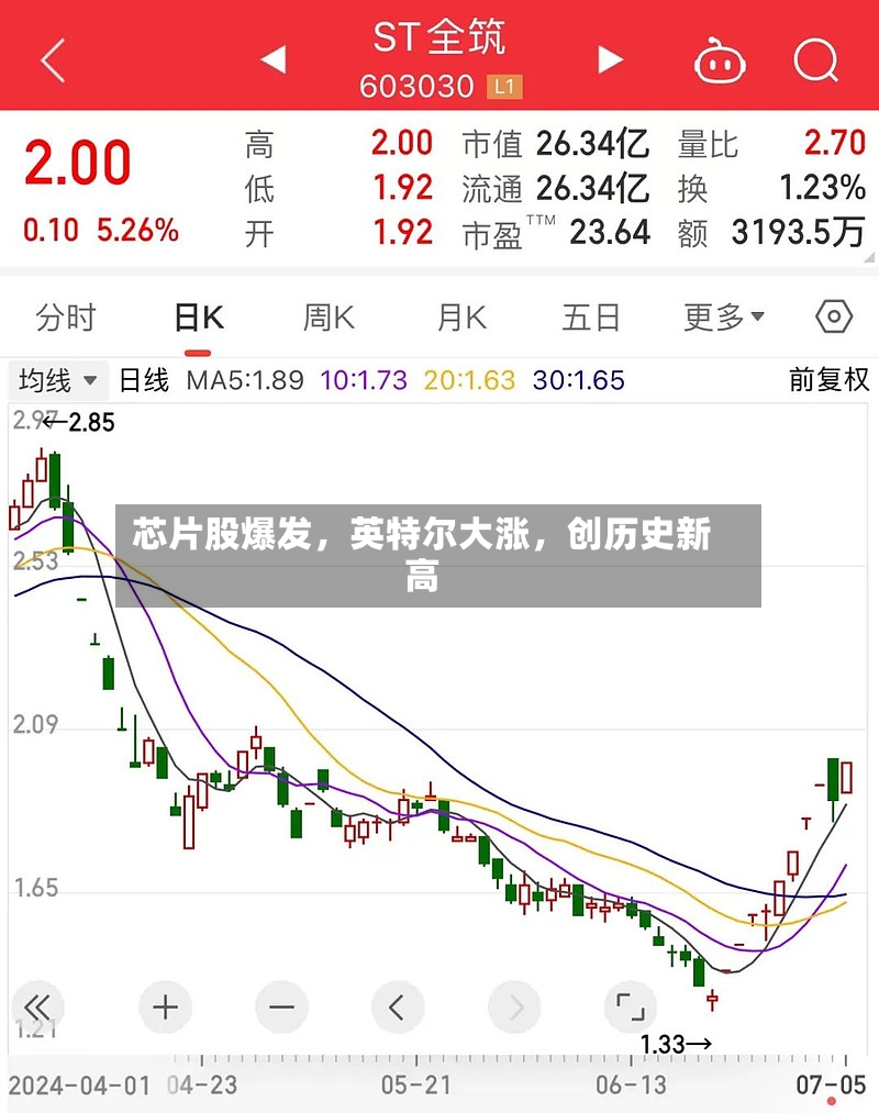 芯片股爆发，英特尔大涨，创历史新高