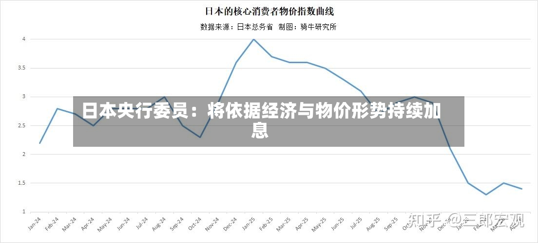 日本央行委员：将依据经济与物价形势持续加息