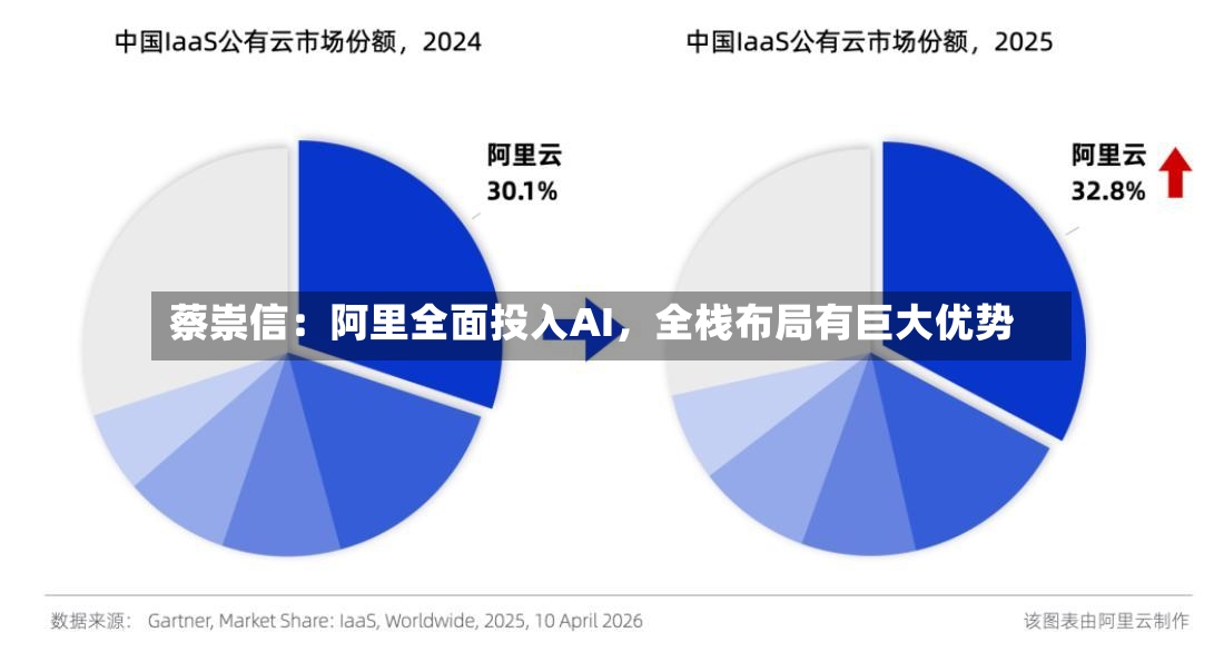 蔡崇信：阿里全面投入AI，全栈布局有巨大优势-第2张图片
