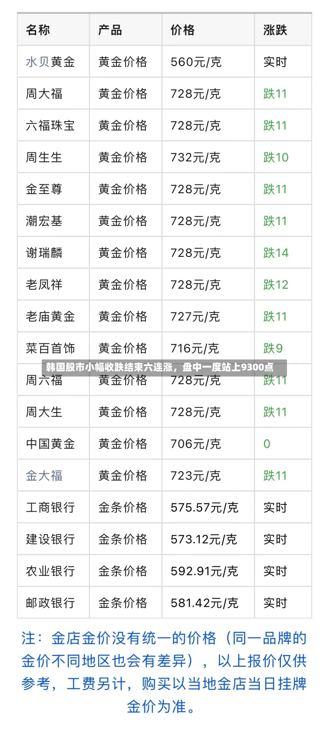 韩国股市小幅收跌结束六连涨	，盘中一度站上9300点-第3张图片