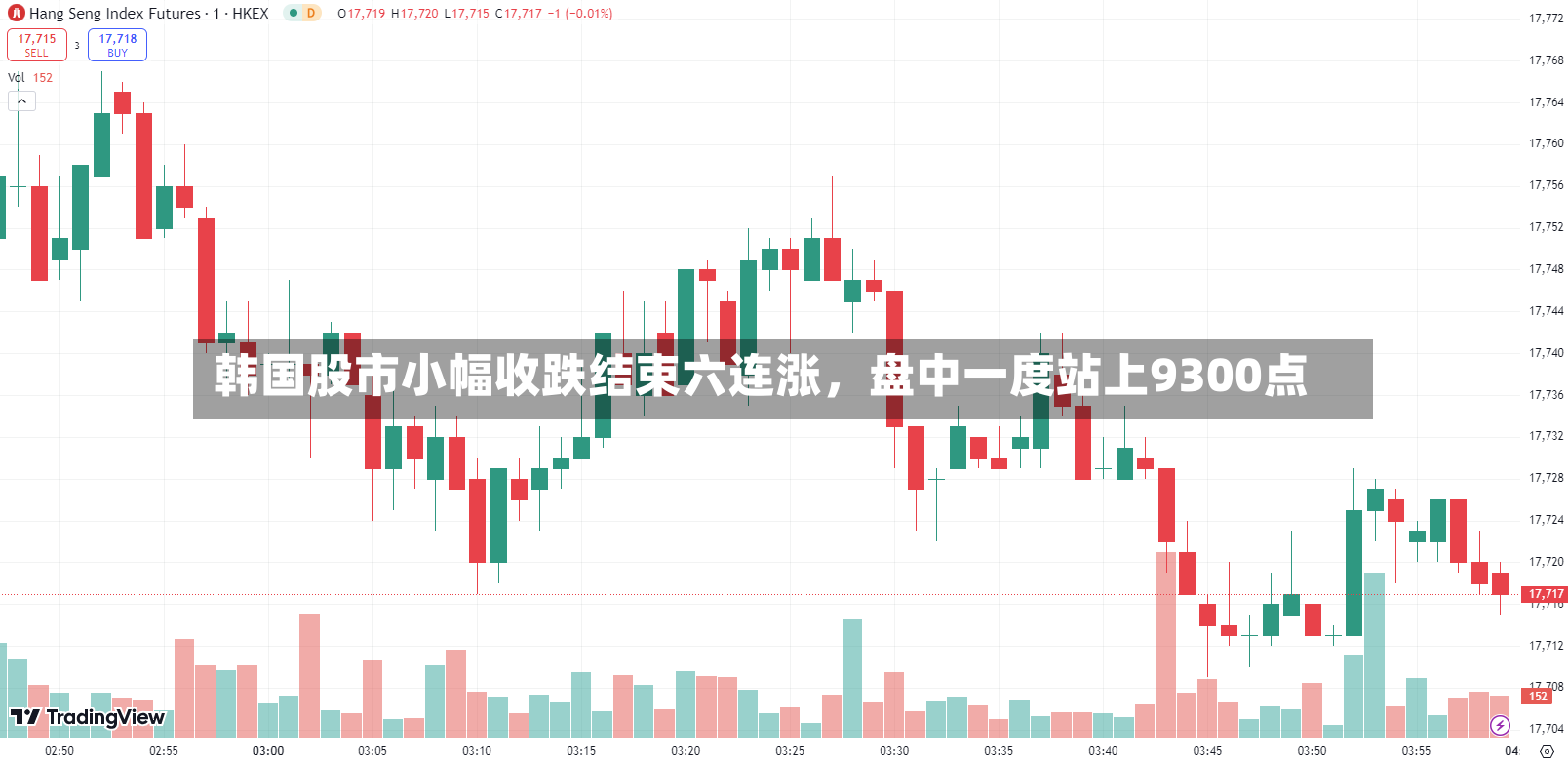 韩国股市小幅收跌结束六连涨	，盘中一度站上9300点-第2张图片