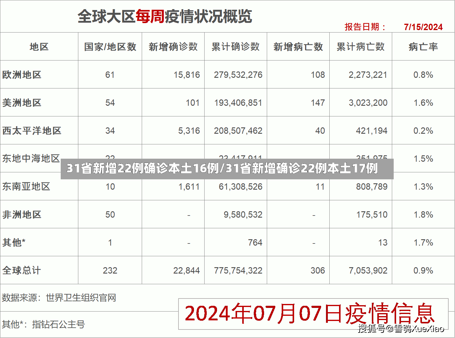 31省新增22例确诊本土16例/31省新增确诊22例本土17例