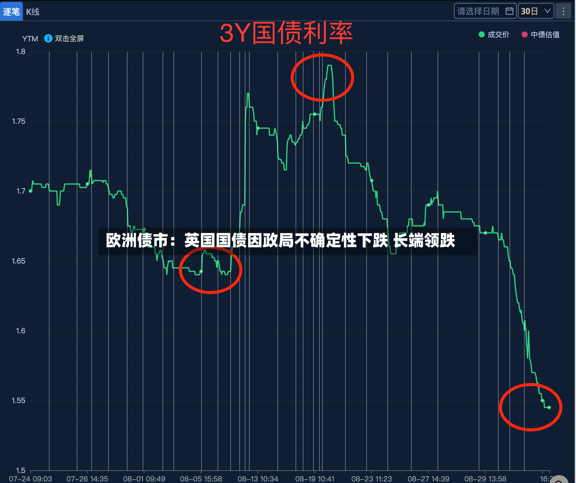 欧洲债市：英国国债因政局不确定性下跌 长端领跌