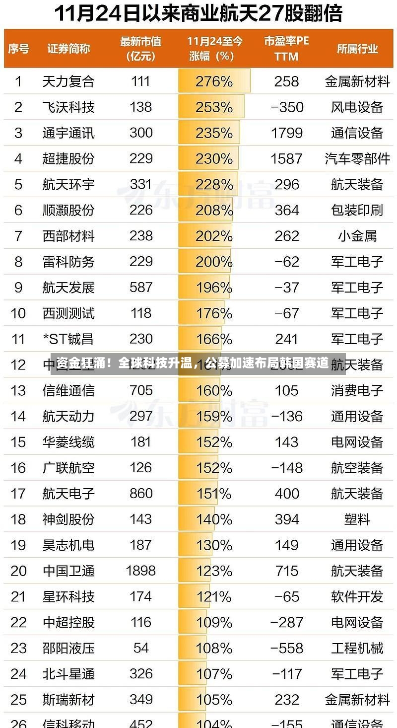 资金狂涌！全球科技升温，公募加速布局韩国赛道-第2张图片
