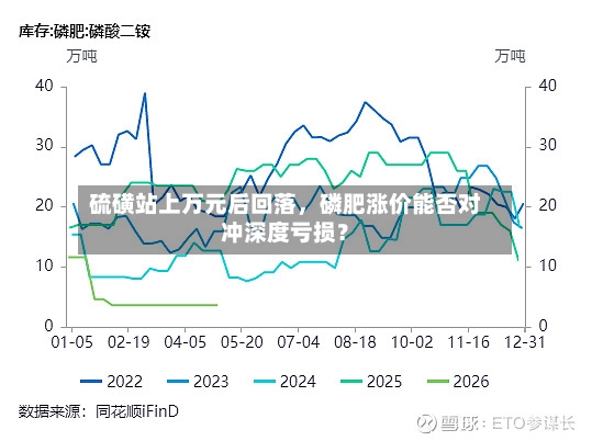 硫磺站上万元后回落，磷肥涨价能否对冲深度亏损？