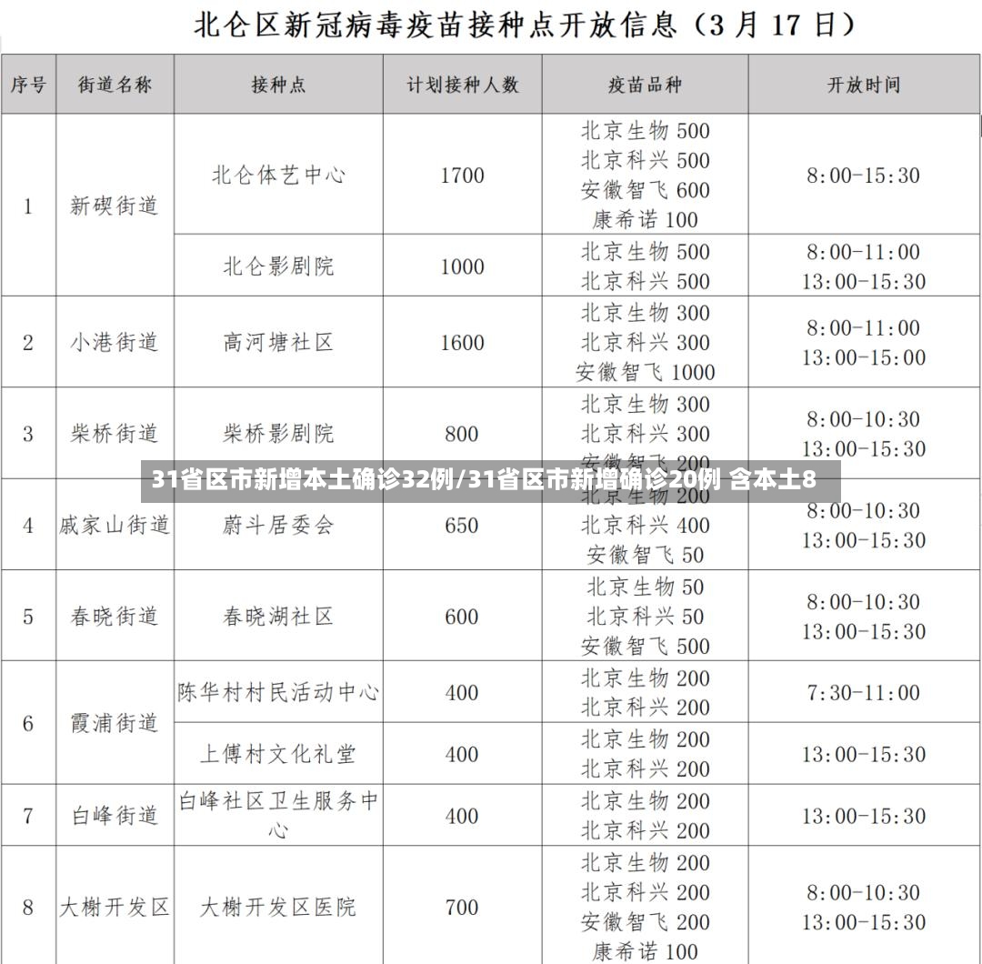 31省区市新增本土确诊32例/31省区市新增确诊20例 含本土8