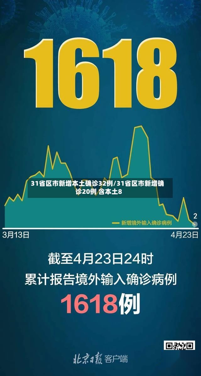 31省区市新增本土确诊32例/31省区市新增确诊20例 含本土8-第2张图片