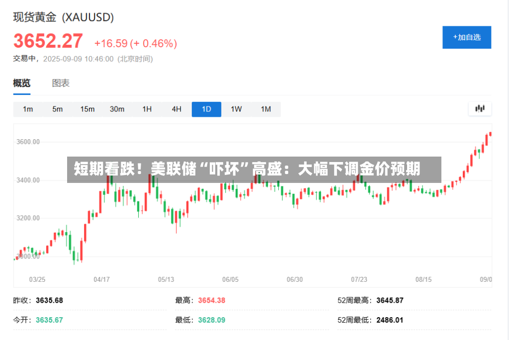 短期看跌！美联储“吓坏	”高盛：大幅下调金价预期-第2张图片