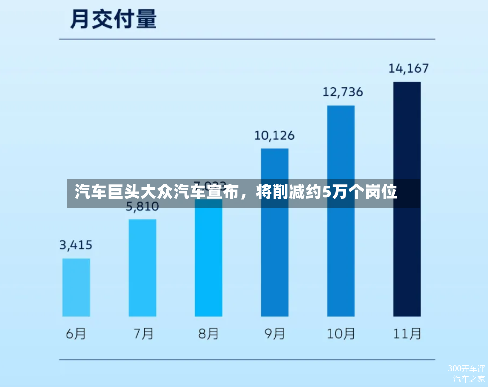 汽车巨头大众汽车宣布，将削减约5万个岗位
