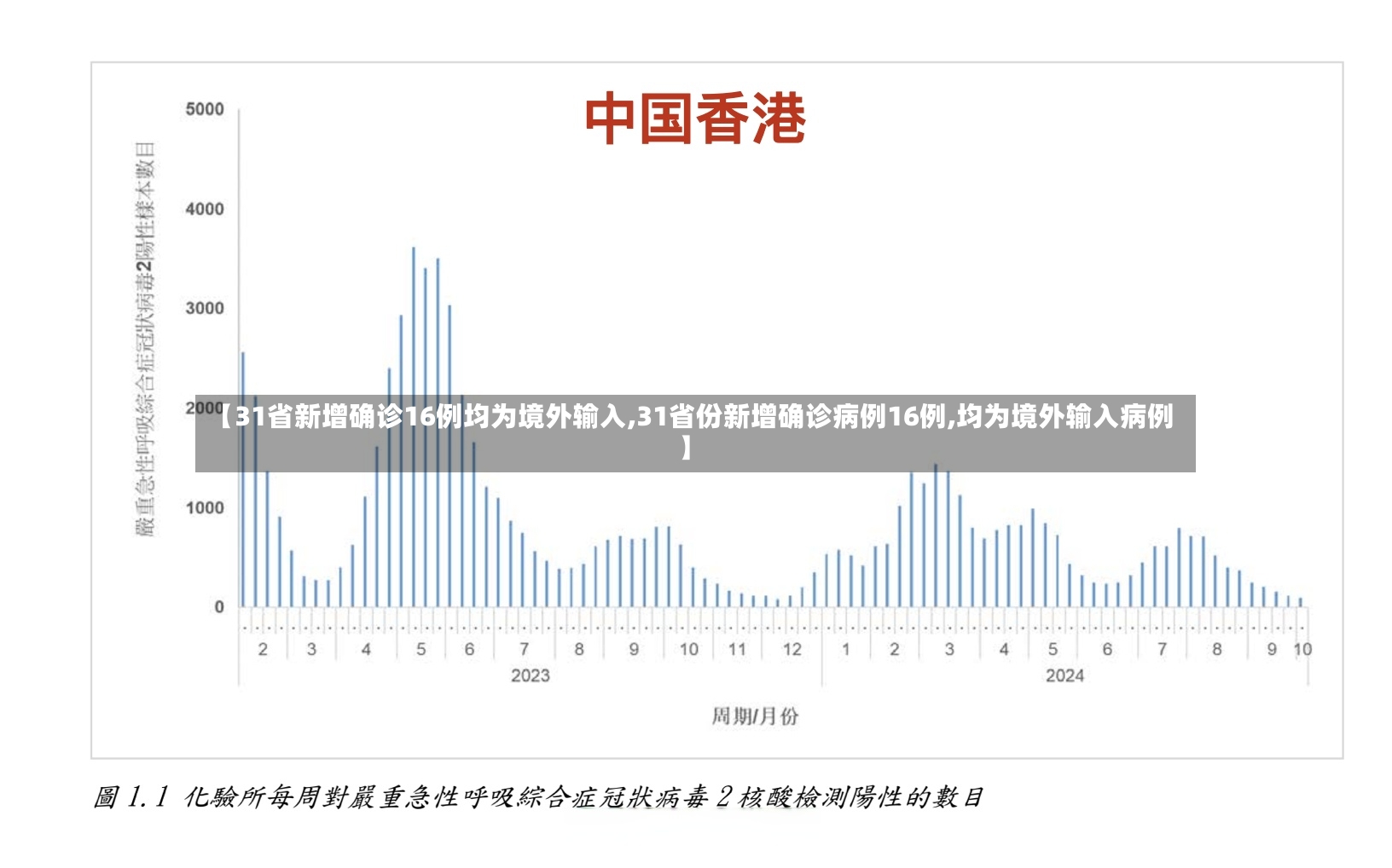 【31省新增确诊16例均为境外输入,31省份新增确诊病例16例,均为境外输入病例】