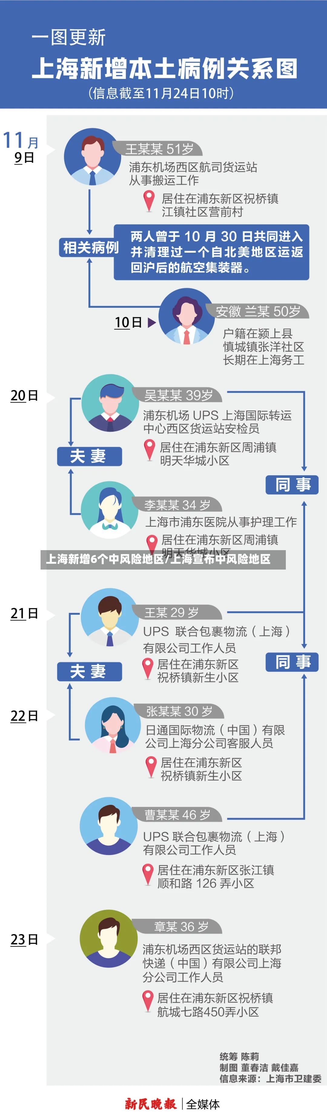上海新增6个中风险地区/上海宣布中风险地区-第3张图片