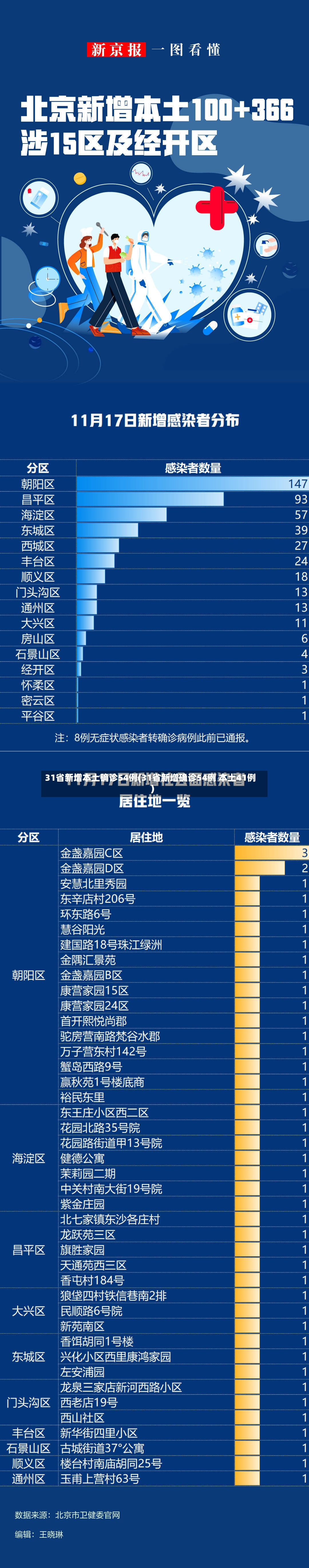 31省新增本土确诊54例(31省新增确诊54例 本土41例)