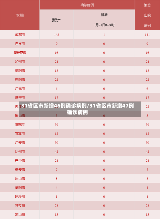 31省区市新增46例确诊病例/31省区市新增47例确诊病例