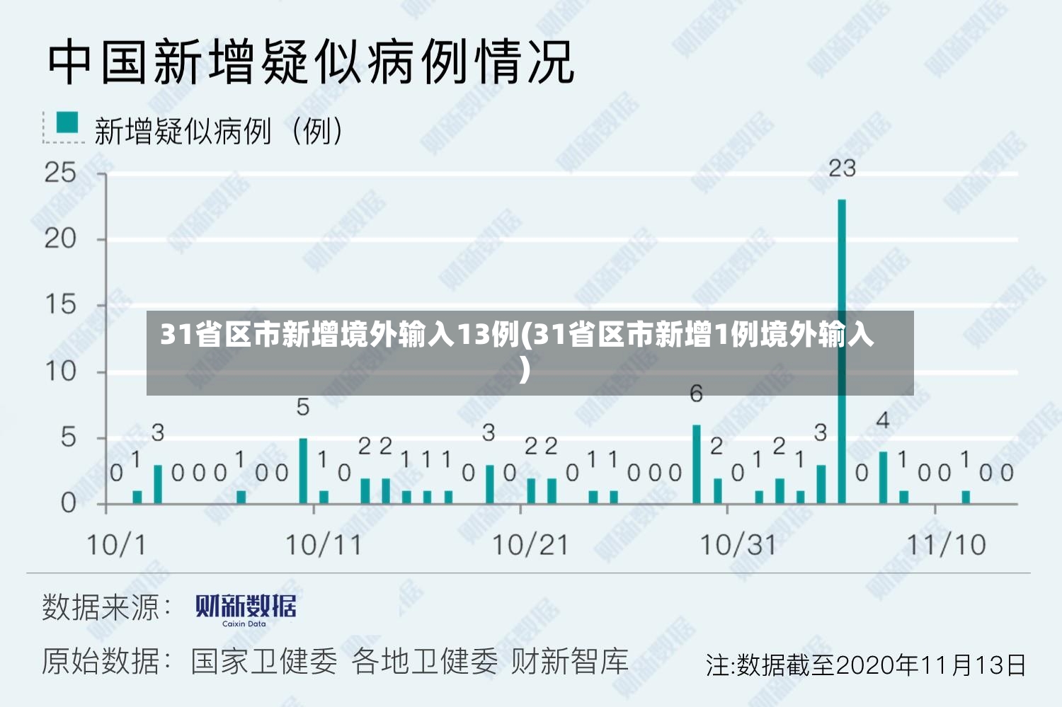31省区市新增境外输入13例(31省区市新增1例境外输入)-第3张图片
