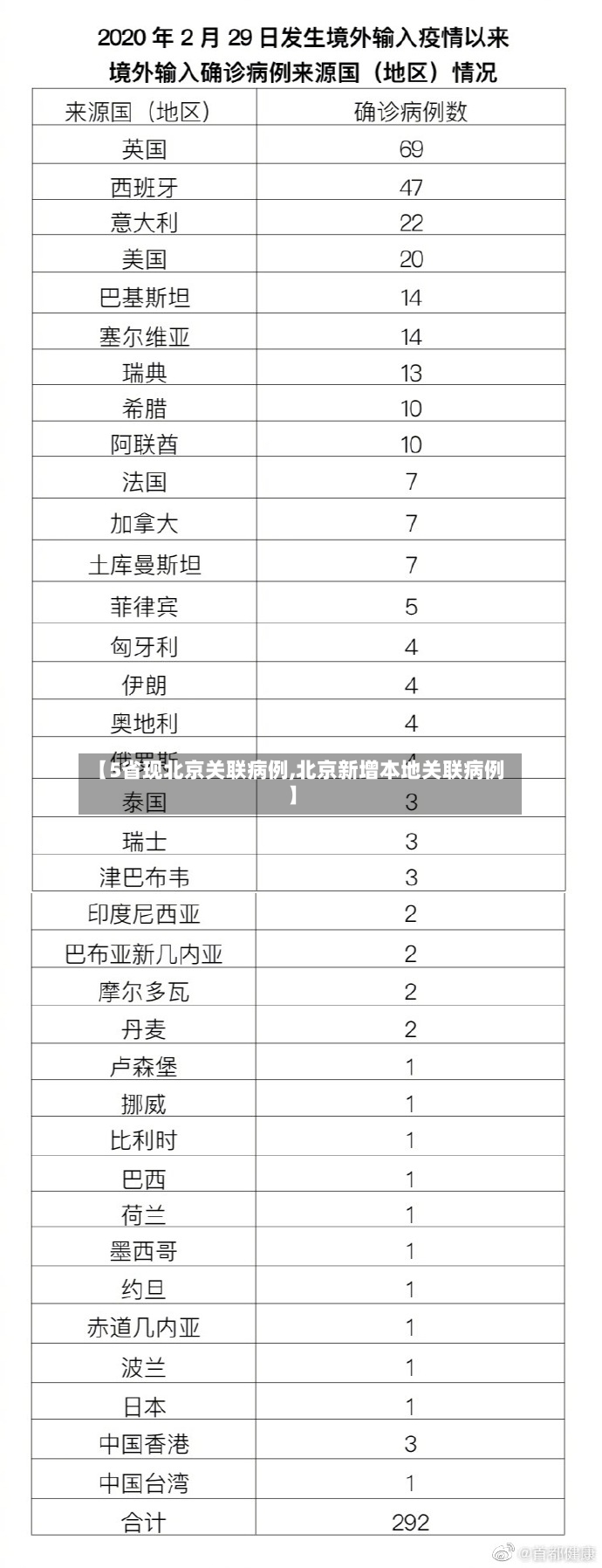 【5省现北京关联病例,北京新增本地关联病例】
