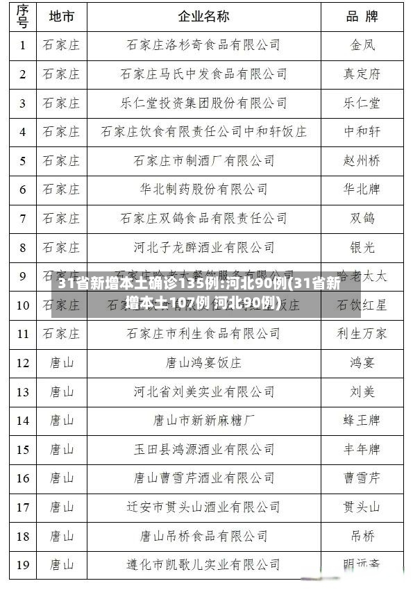 31省新增本土确诊135例:河北90例(31省新增本土107例 河北90例)