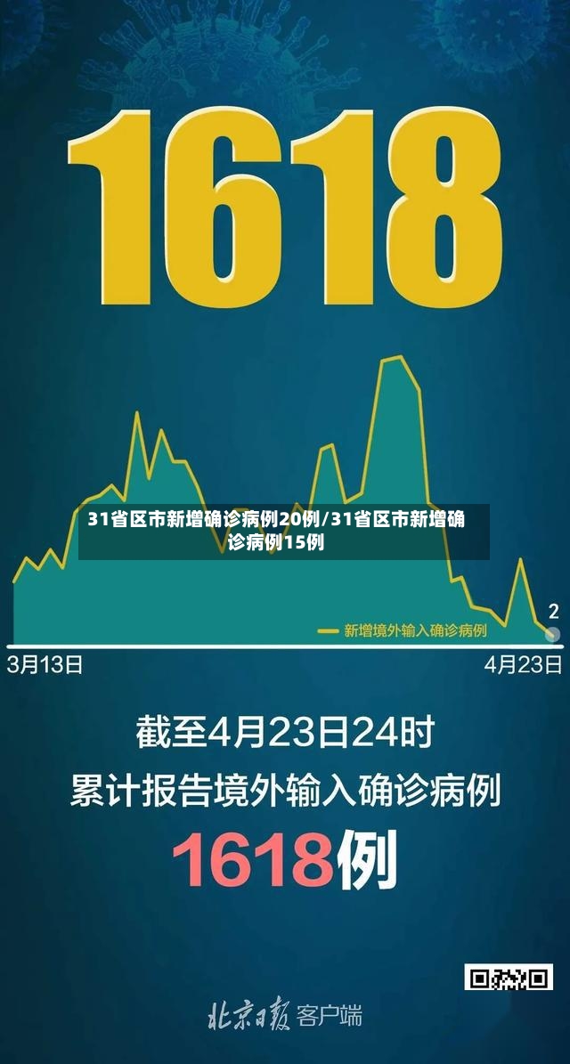 31省区市新增确诊病例20例/31省区市新增确诊病例15例