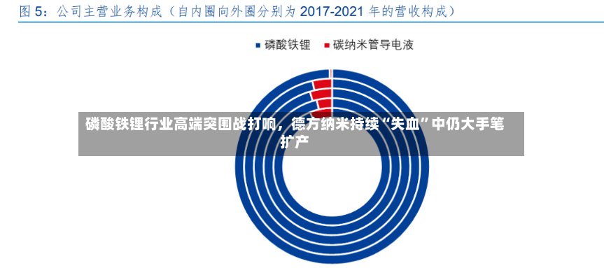 磷酸铁锂行业高端突围战打响	，德方纳米持续“失血	”中仍大手笔扩产-第2张图片