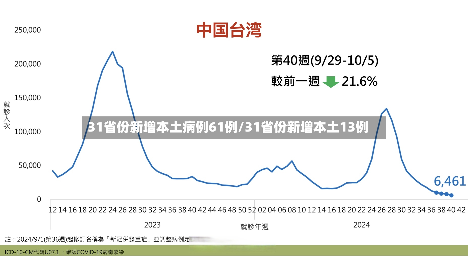 31省份新增本土病例61例/31省份新增本土13例