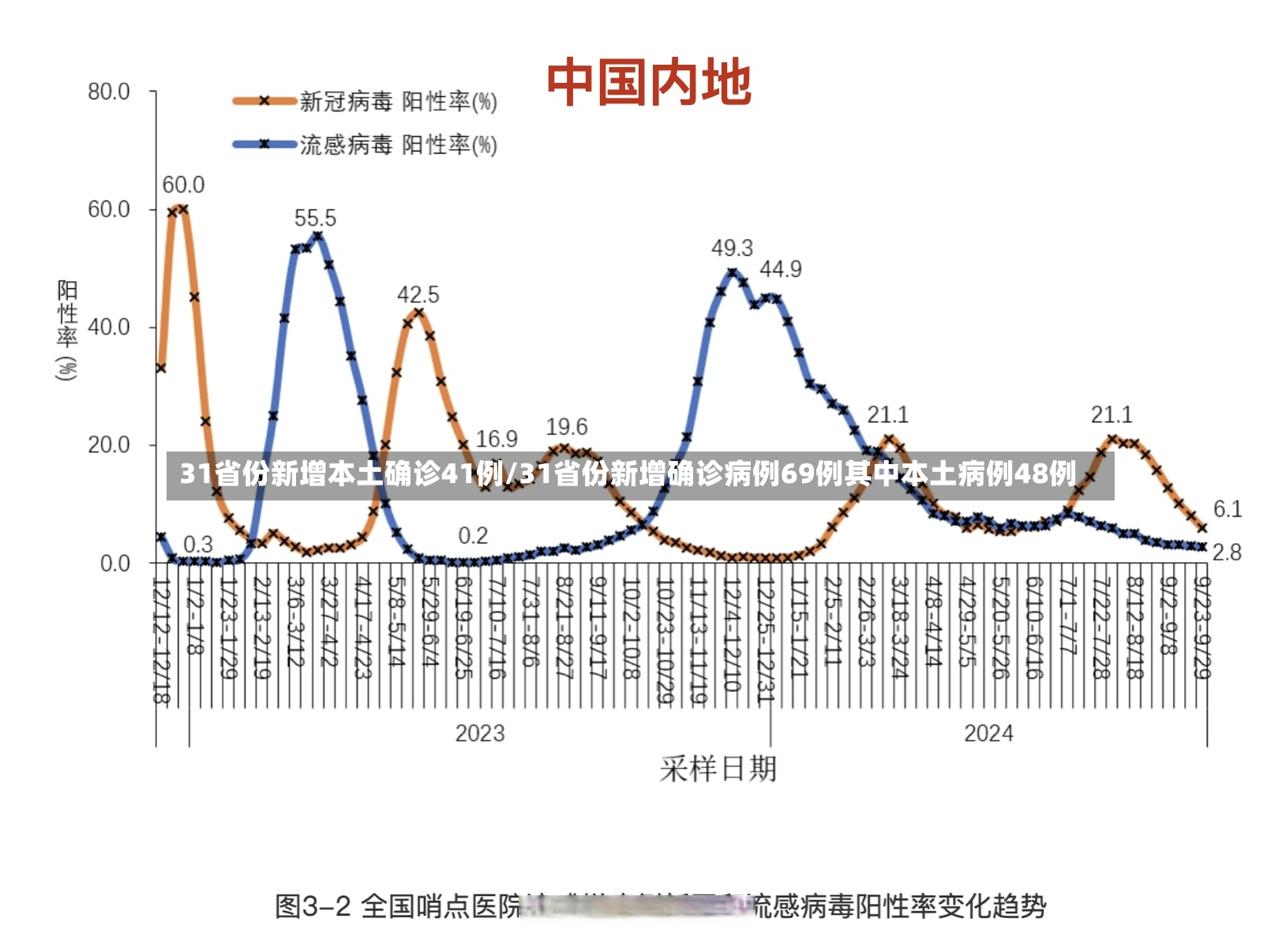 31省份新增本土确诊41例/31省份新增确诊病例69例其中本土病例48例